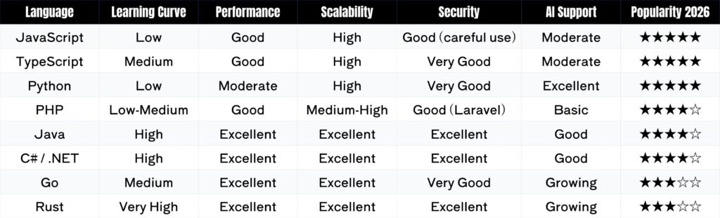 Comprehensive Language Comparison Table