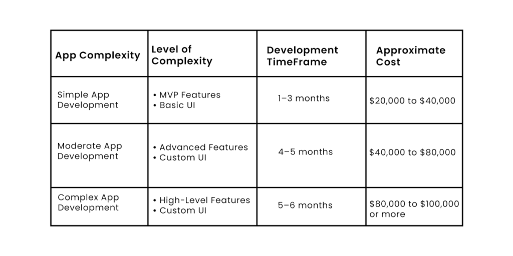 taxi App development Complexity