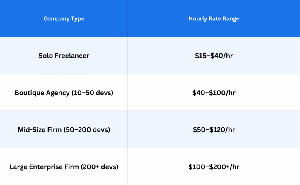 iOS Developer Hourly Rates by Company Size in the USA