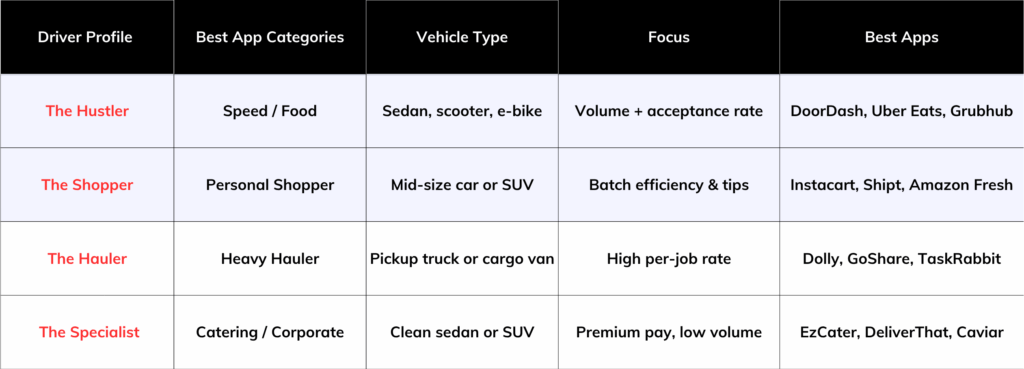 The Driver Profile Table