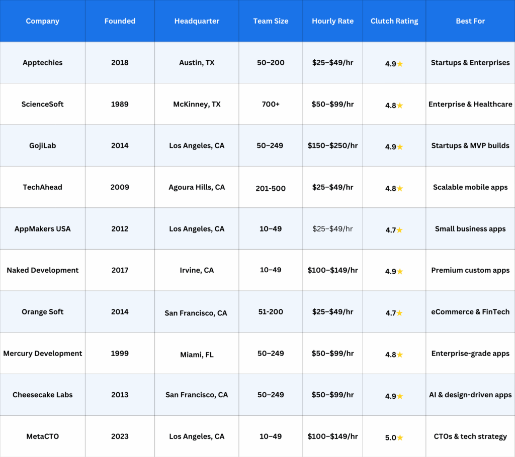 Top iOS App Development Companies comparison table