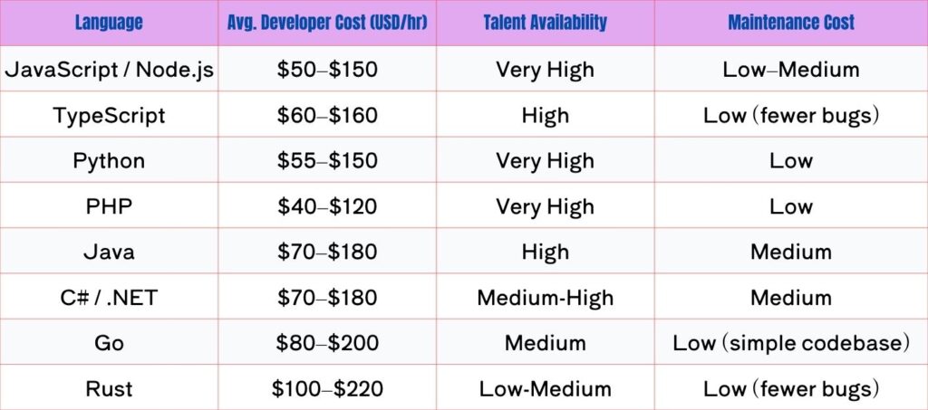 Development Cost Comparison by Language