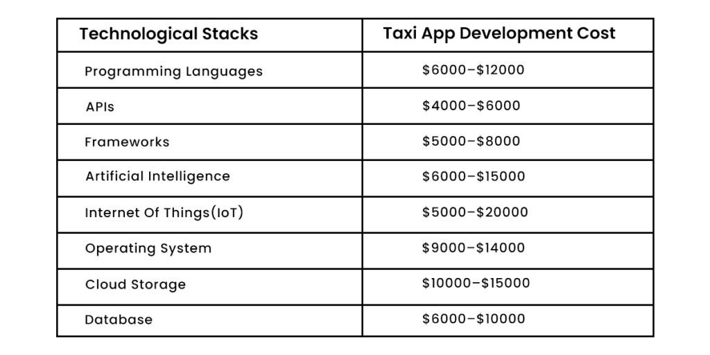 taxi app development tech stack & development cost table